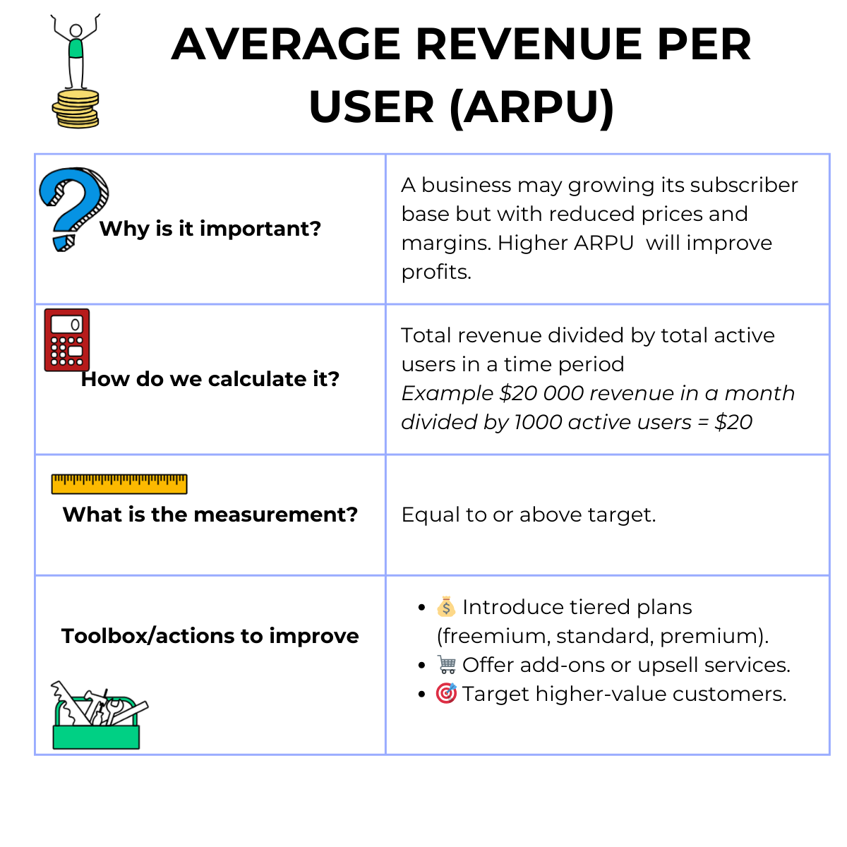 Average Revenue Per User